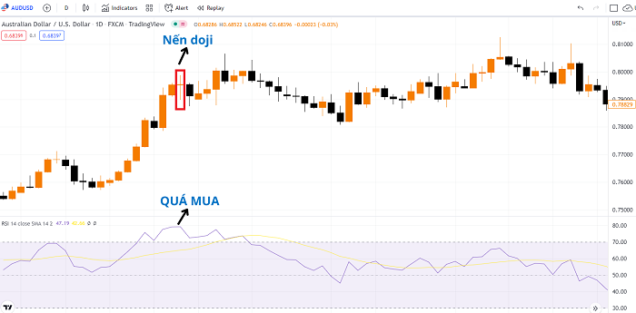 Kết hợp Doji với chỉ báo RSI