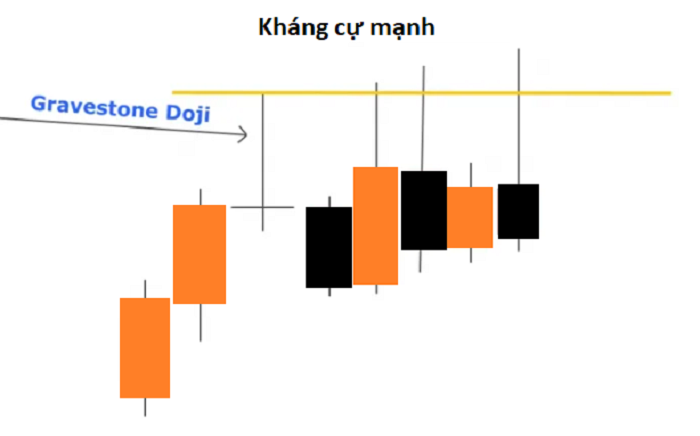 Kết hợp Doji với ngưỡng hỗ trợ, kháng cự