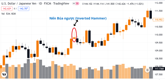 Nến Búa ngược (Inverted Hammer)