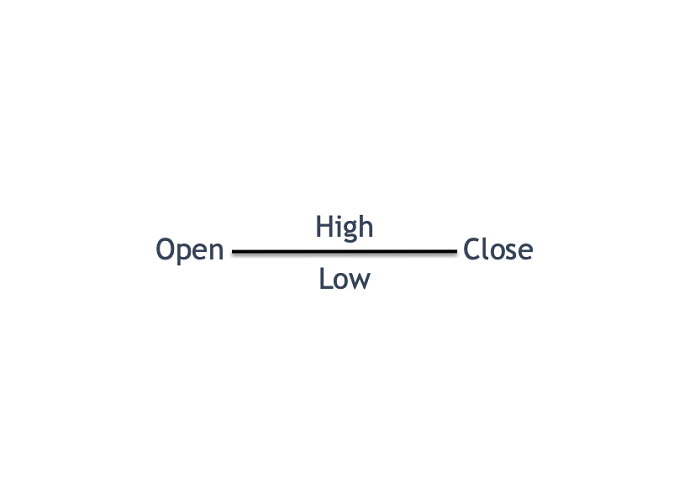 Nến Doji 4 giá (4 Price Doji)