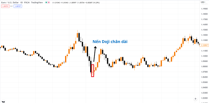 Doji chân dài xuất hiện tại đáy của xu hướng giảm và là tín hiệu đảo chiều 