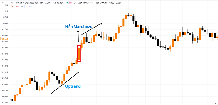 Nến Marubozu xuất hiện trong xu hướng tăng báo hiệu tiếp diễn xu hướng 