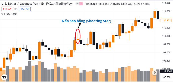 Cách đọc nến Sao băng (Shooting star)