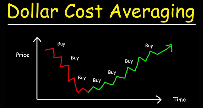 DCA là chiến lược đầu tư hiệu quả cho holder