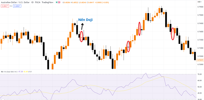 Ý nghĩa của mô hình nến Doji