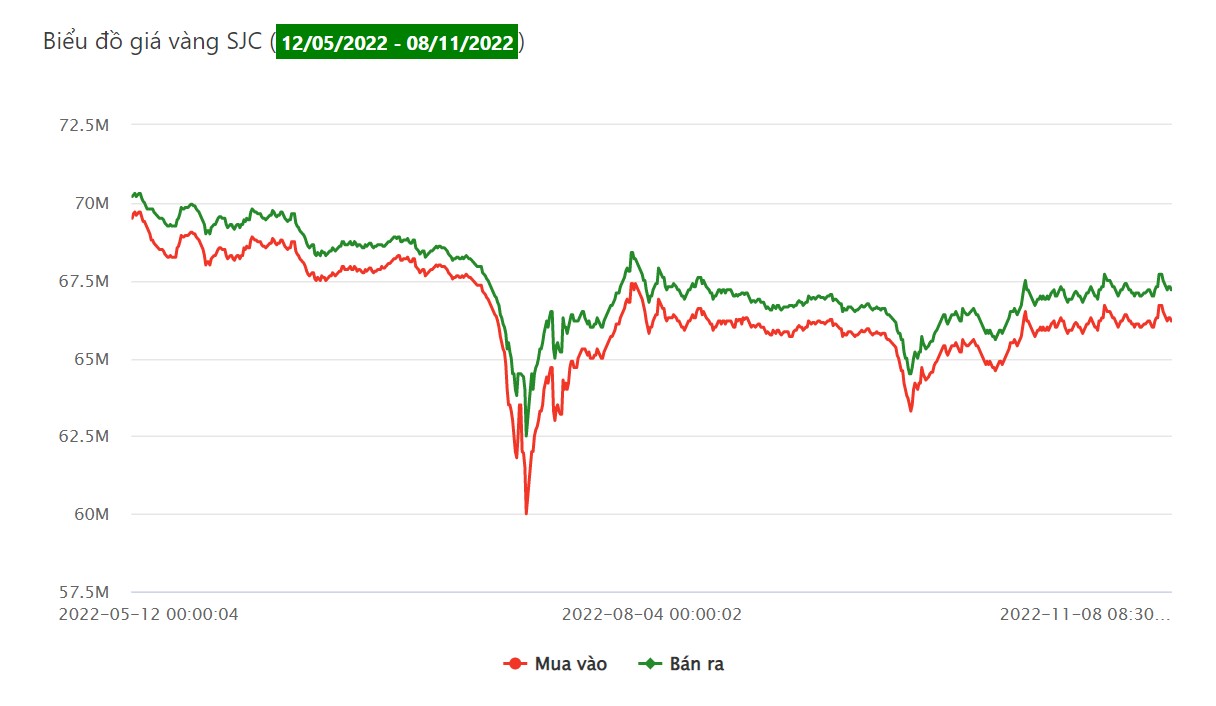 Biểu đồ giá vàng SCJ năm 2022