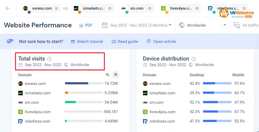 Đánh giá số lượng người dùng truy cập vào sàn Forex bằng Similarweb