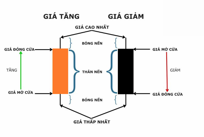 Cách đọc biểu đồ nến cơ bản