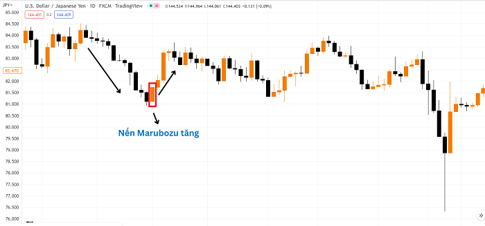 Nến Marubozu tăng xuất hiện ở cuối xu hướng giảm báo hiệu đảo chiều tăng 