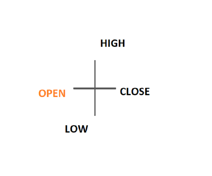 Cấu tạo của 1 cây Doji tiêu chuẩn (Doji Star)