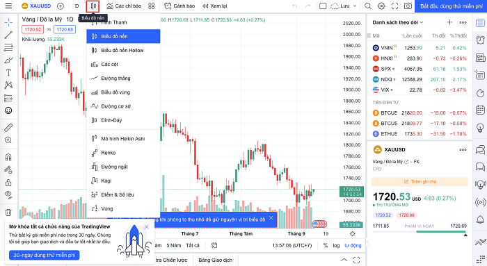 Dễ dàng chọn biểu đồ nến phù hợp khi phân tích XAUUSD trên Tradingview