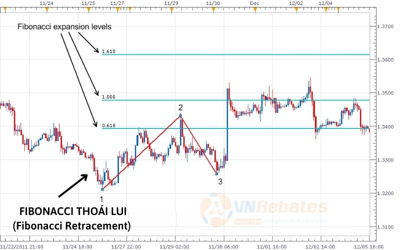 Phân loại Dãy số fibonacci được dùng trên forex: Fibonacci mở rộng