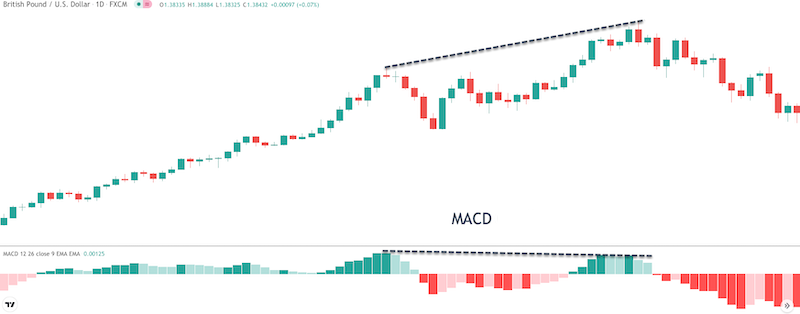 MACD là gì? Minh hoạ MACD đường trong chứng khoán