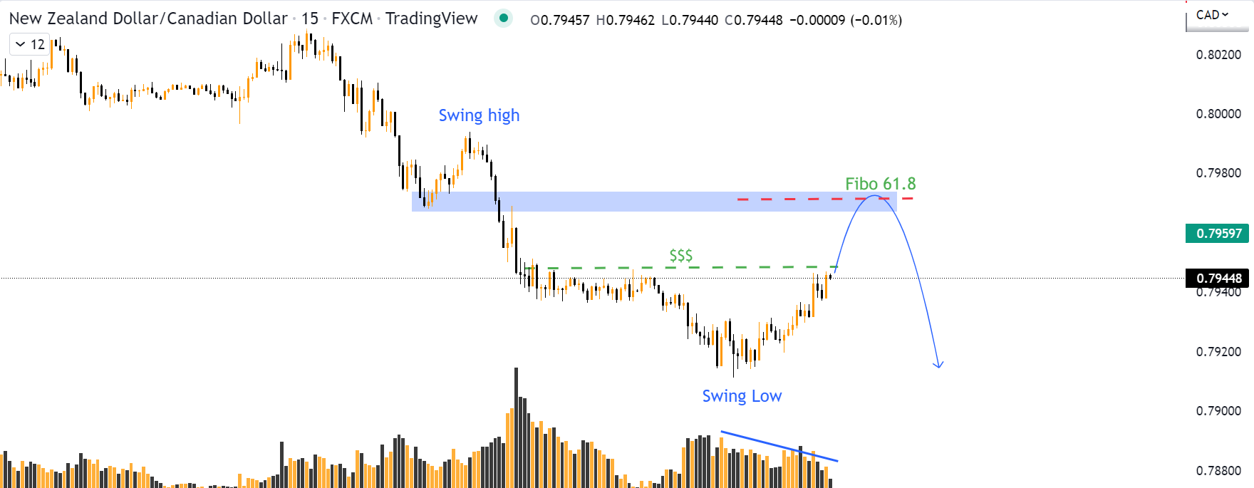 Timing zone