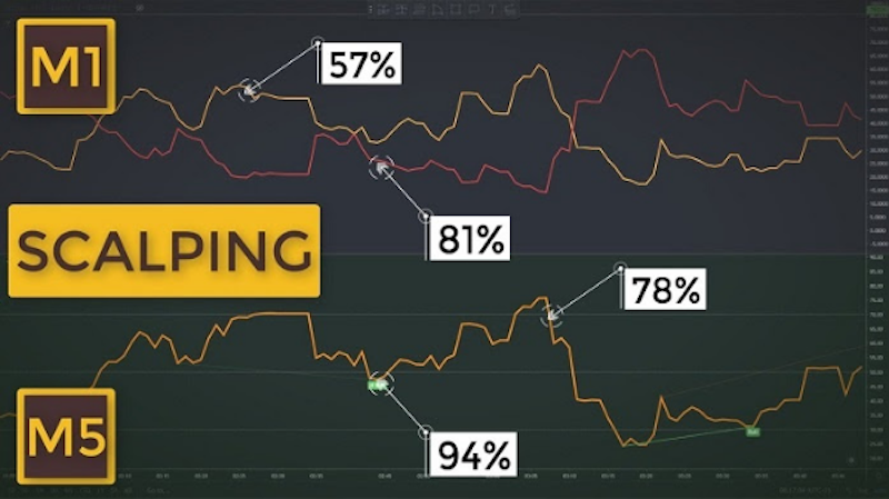 Đặc điểm nào của chiến lược Scalping thu hút nhiều trader