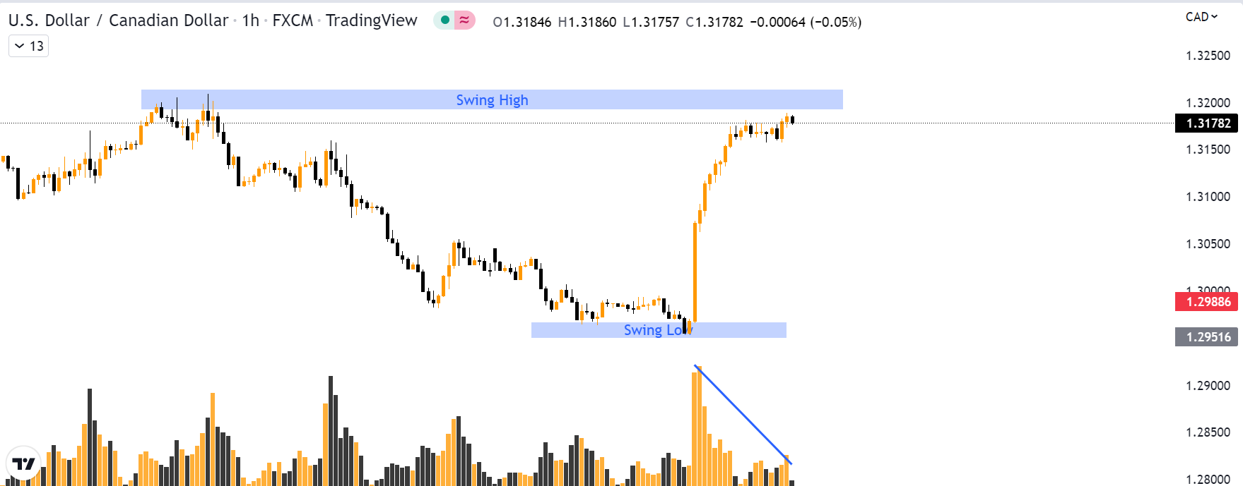 timing zone