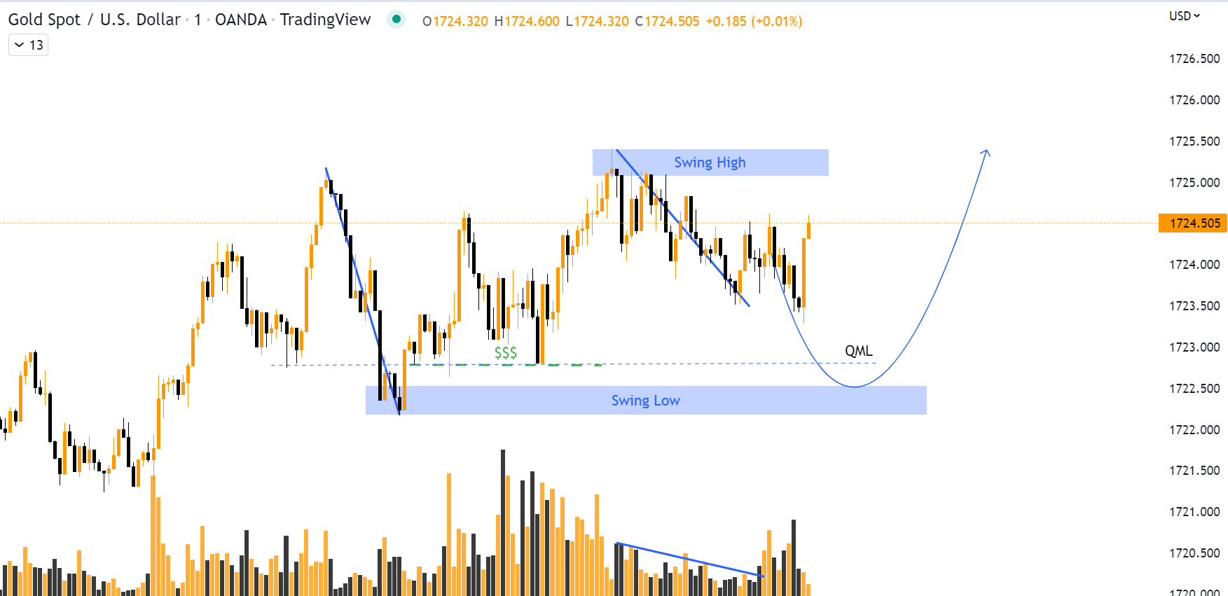 Timing zone