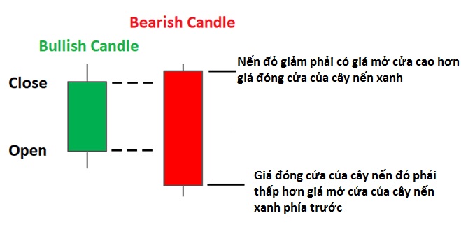 Mô hình nến đảo chiều giảm mạnh: Nến Bearish Engulfing (Nến Nhấn Chìm Giảm)