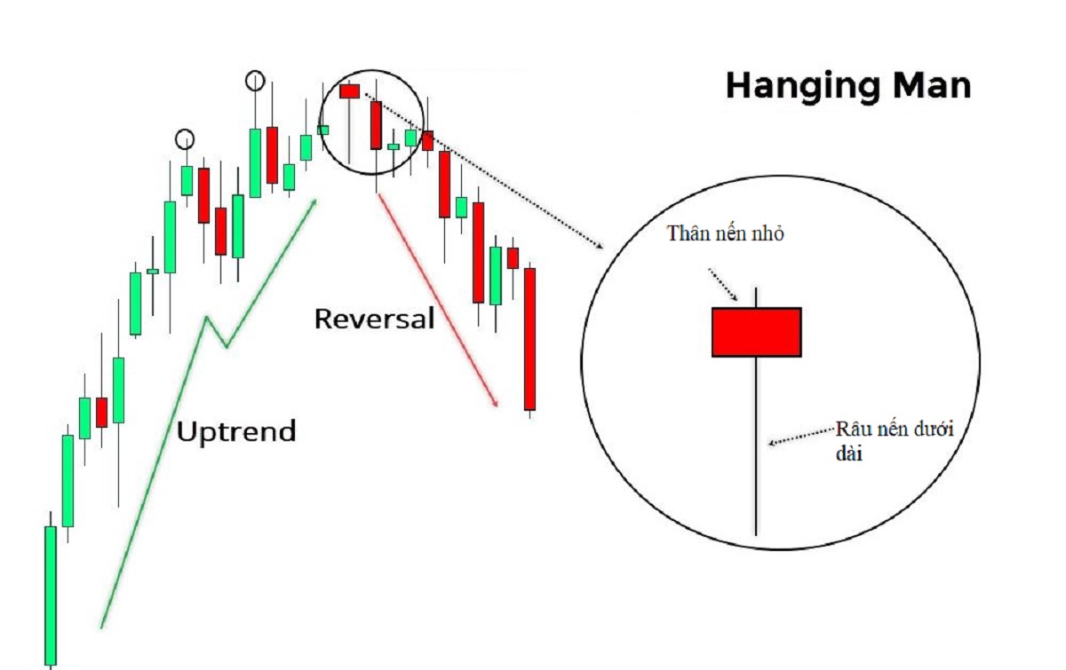 Mô hình nến đảo chiều giảm mạnh: Nến Hanging Man (Nến Người Treo Cổ)