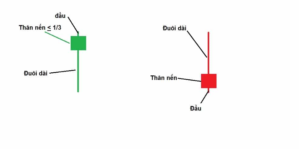 Đặc điểm nhận diện nến Pin Bar trên biểu đồ 