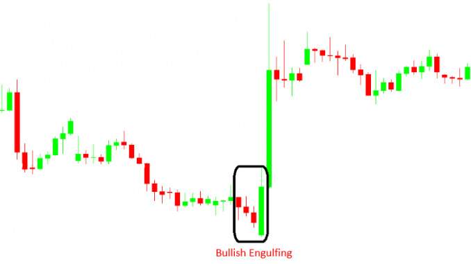 mẫu nến đảo chiều mạnh: Nến Bullish Engulfing