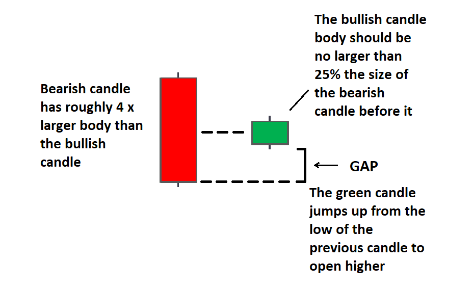 Mẫu nến đảo chiều tăng mạnh: Nến Bullish Harami 