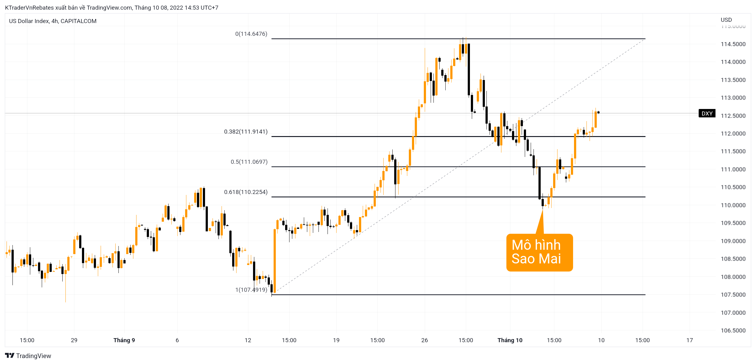 Fibonacci kết hợp mô hình nến đảo chiều 