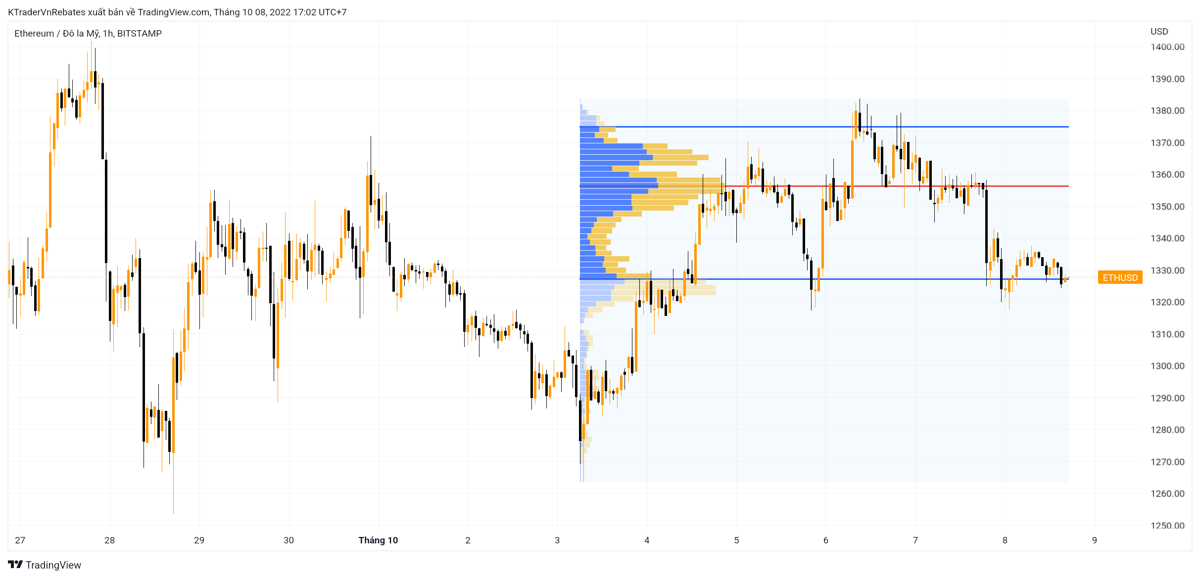 cách sử dụng volume profile trên tradingview :Điểm kiểm soát - POC 