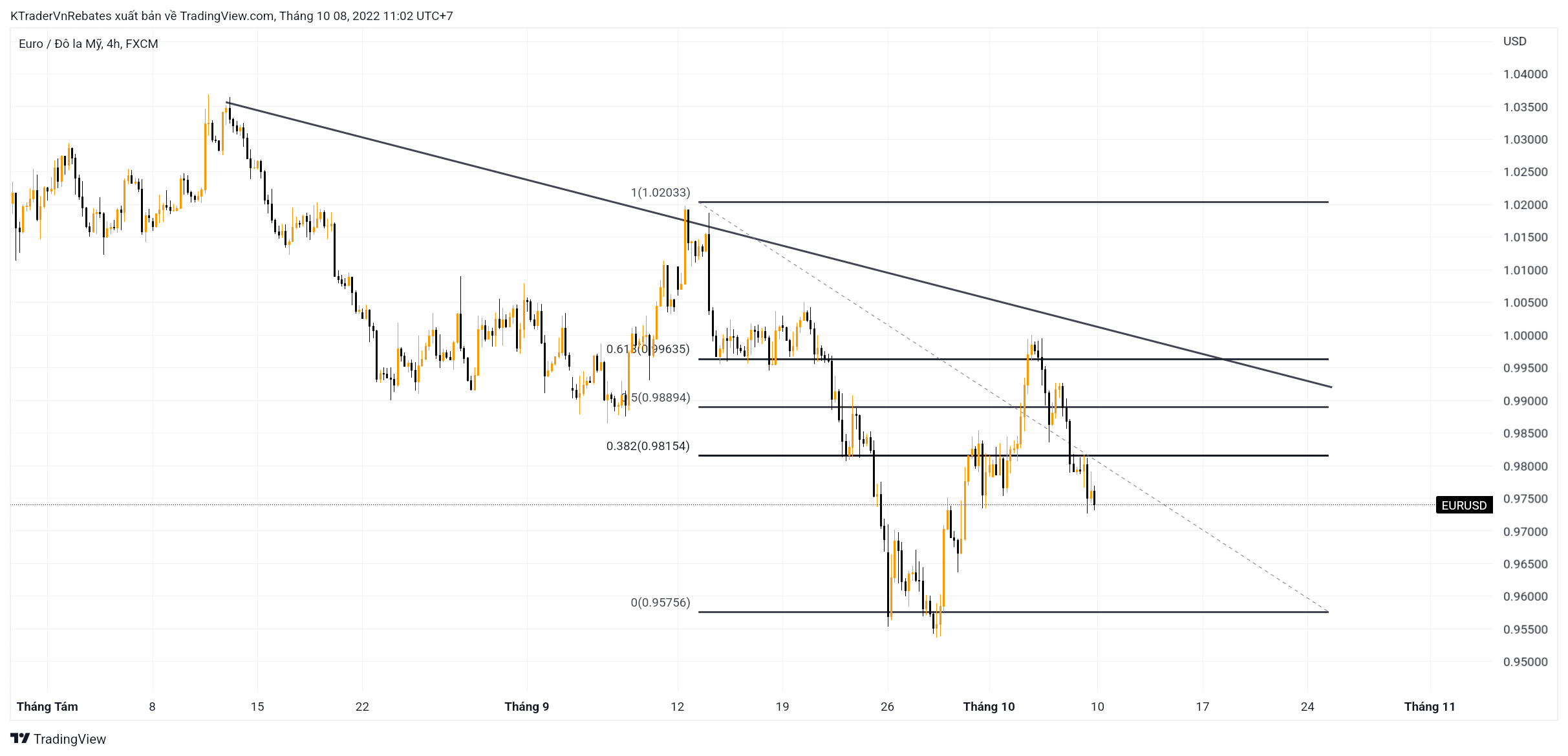 Fibonacci kết hợp trendline 