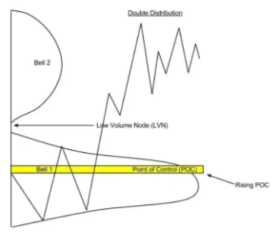 cách sử dụng volume profile trên tradingview : Mô hình phân phối đôi 