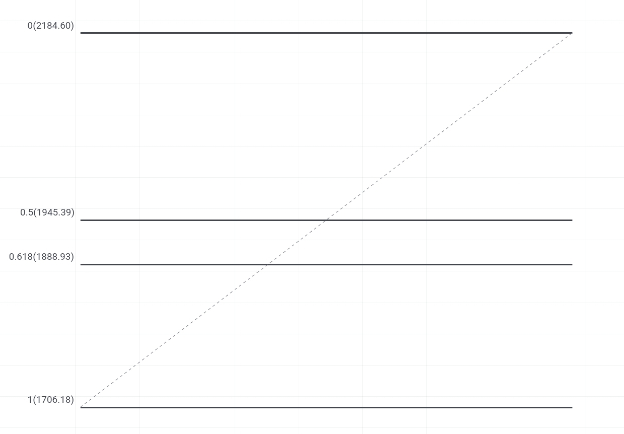 Các mốc quan trọng của Fibonacci 