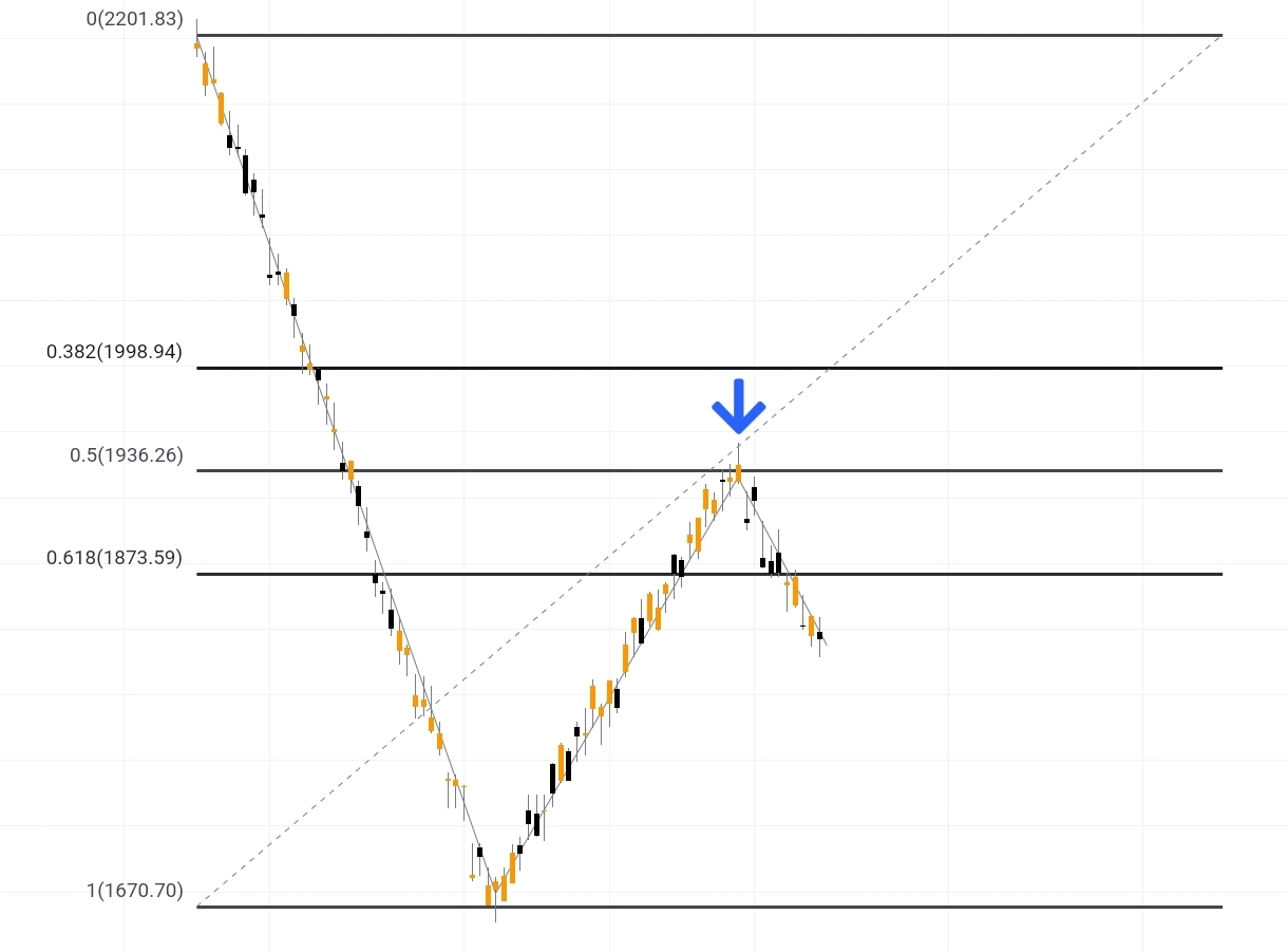 Fibonacci trong xu hướng giảm 