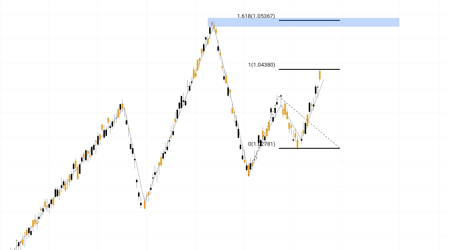 Fibonacci kết hợp vùng kháng cự 