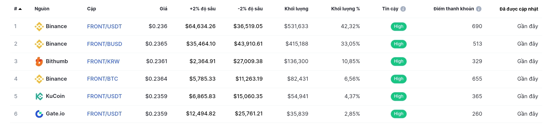 Các sàn giao dịch Front Coin 