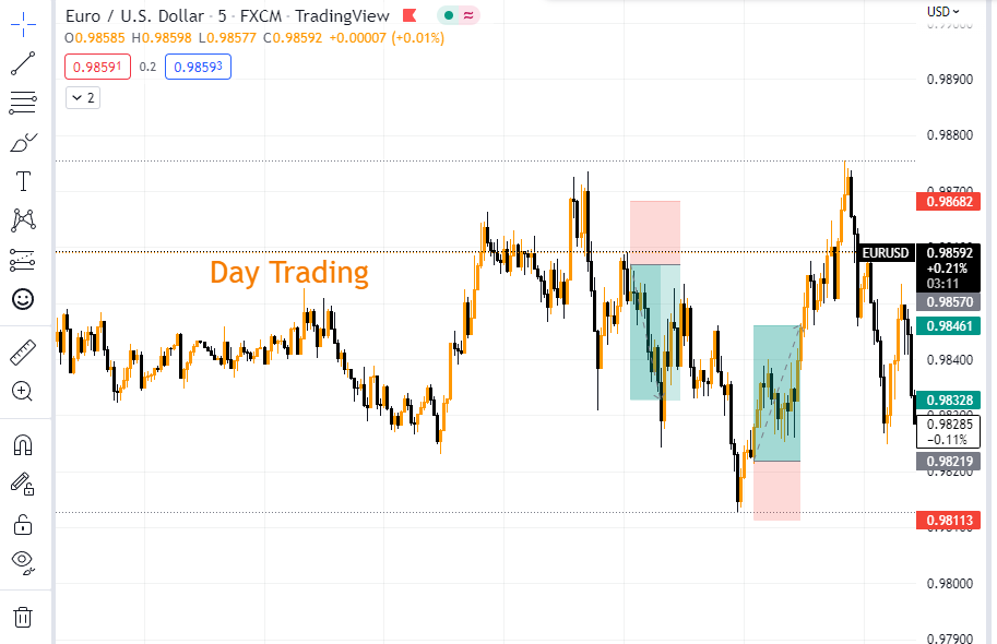 Các day trader sẽ không giữ lệnh qua ngày để tránh rủi ro