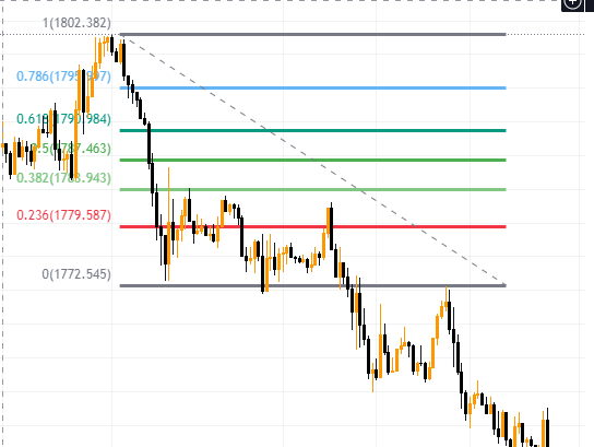 cách vẽ fibonacci thoái lui (fibonacci retracement) trong xu hướng giảm