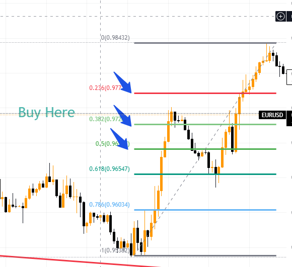 cách sử dụng fibonacci thoái lui (fibonacci retracement) - bước 3