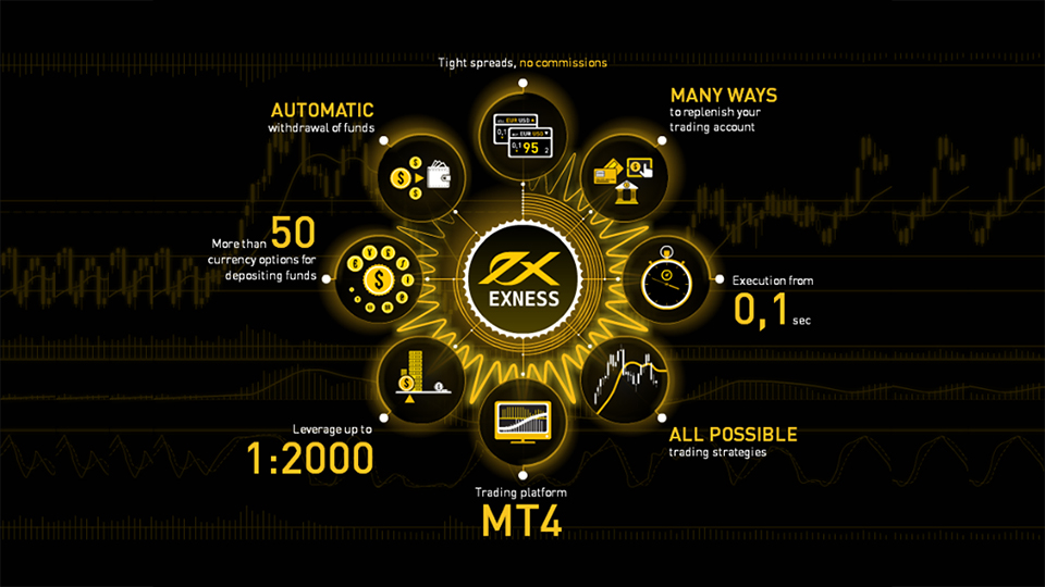 Hệ thống sàn Exness - phí giao dịch sàn Exness