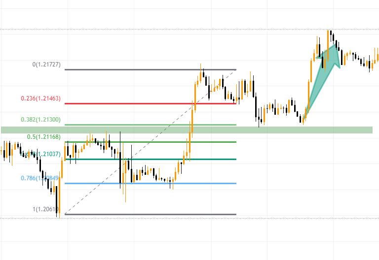 cách sử dụng fibonacci thoái lui (fibonacci retracement) kết hợp với vùng kháng cự, hỗ trợ 