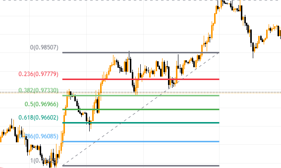 cách sử dụng fibonacci thoái lui (fibonacci retracement)