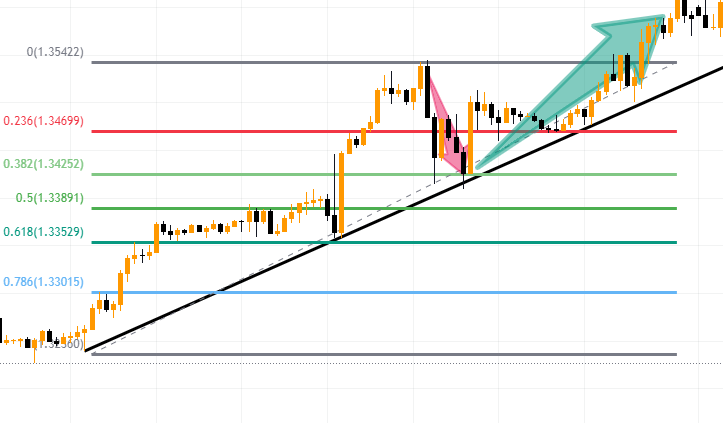 cách sử dụng fibonacci thoái lui (fibonacci retracement) kết hợp đường xu hướng trendline 