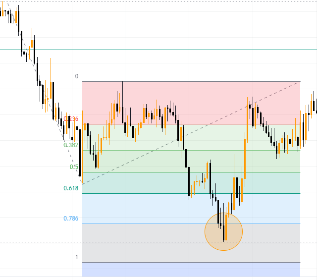 Kết hợp Fibonacci mở rộng với mô hình nến Nhật