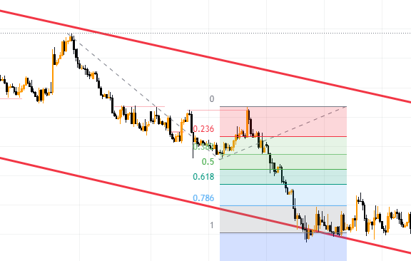 Kết hợp Fibonacci Extension với kênh giá