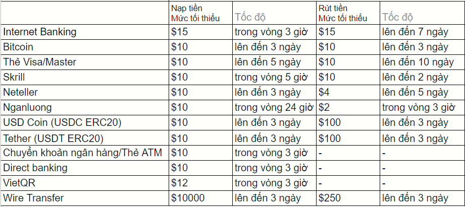 Bảng các hình thức rút tiền tại sàn Exness 