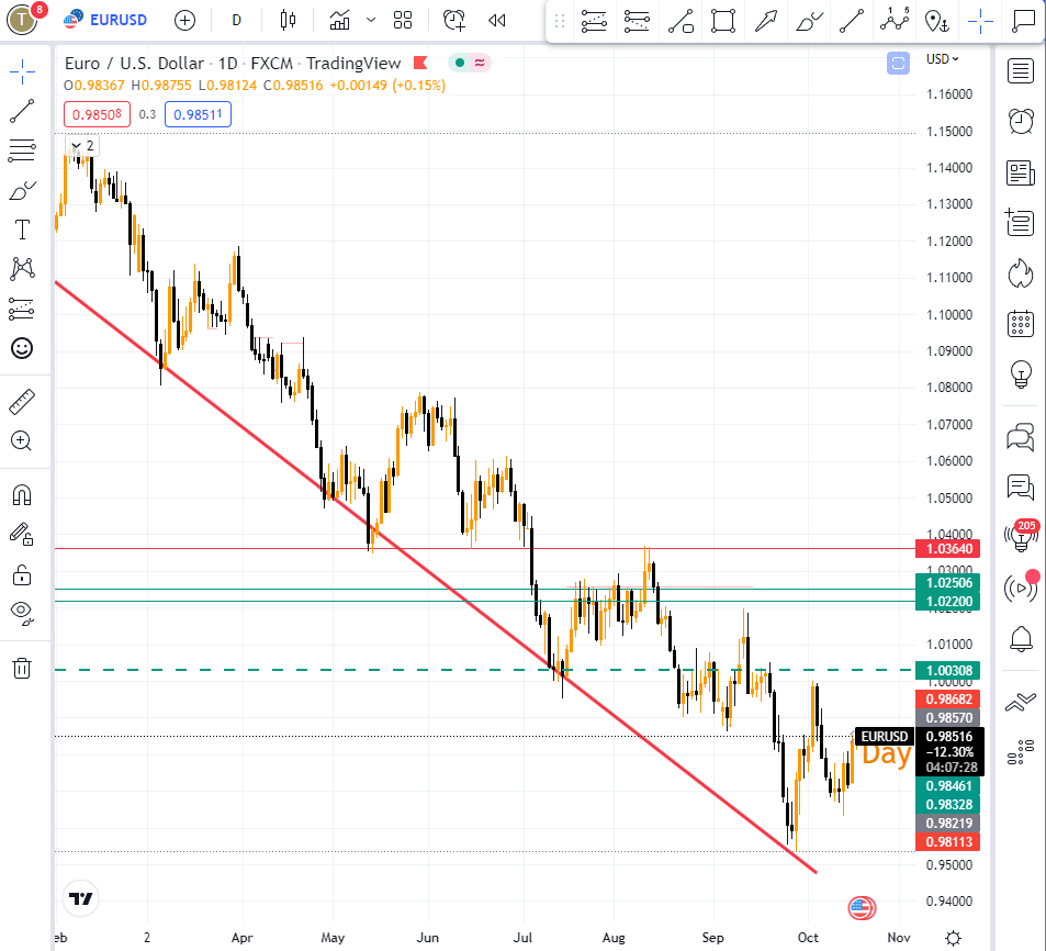 Trend Trading sử dụng đường trendline để tìm entry 