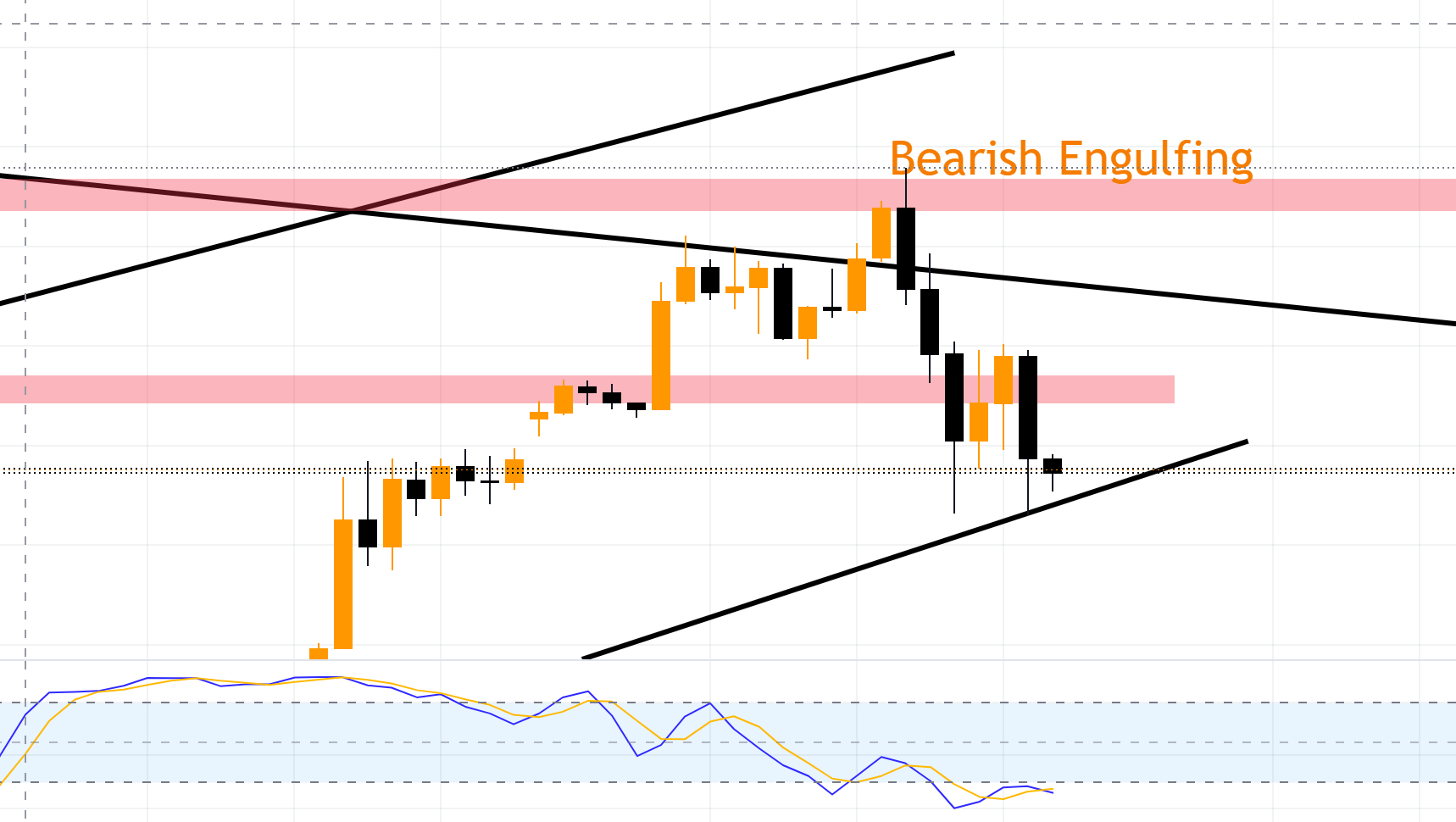 Price Action 