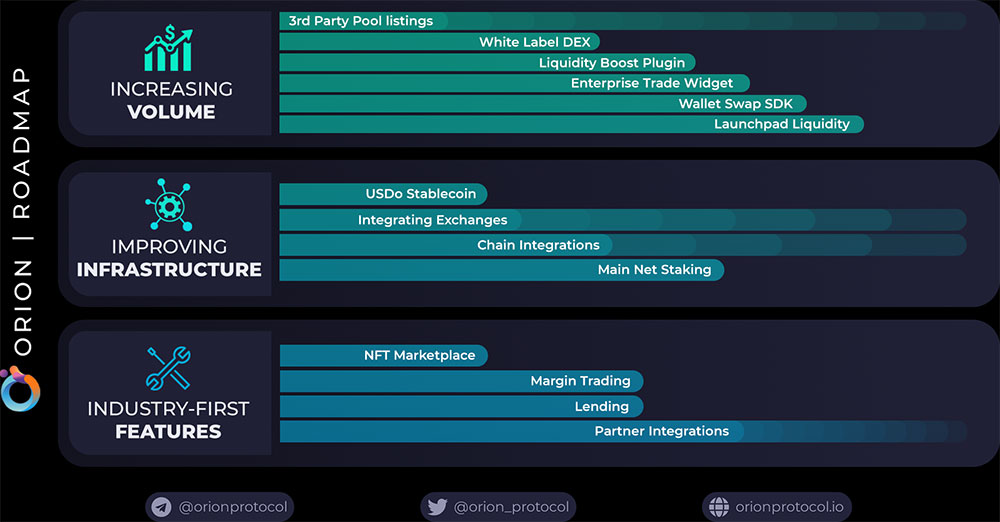 Road map của Orncoin 