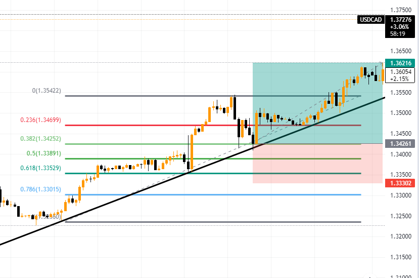 Fibonacci thoái lui trong giao dịch forex