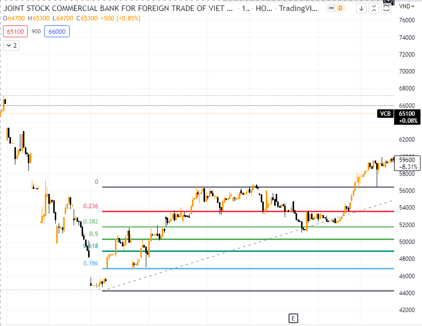 Fibonacci thoái lui trên đồ thị cổ phiếu 