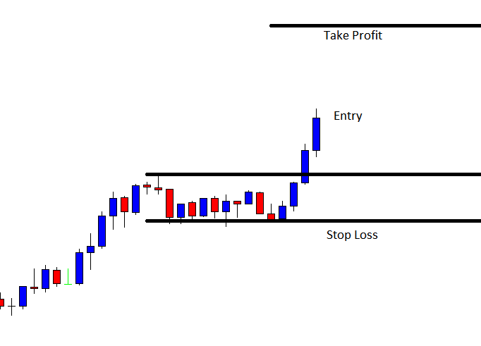 Chiến lược giao dịch Breakout trong Price Action 